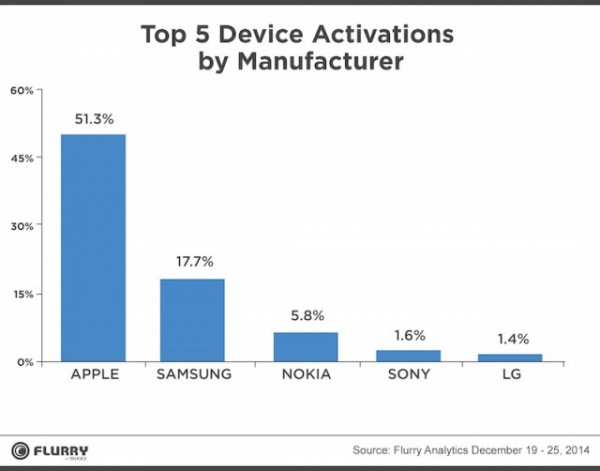 device-activations-2014-640x502
