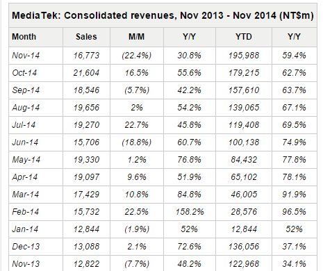 mediatek-revenues-november-2014