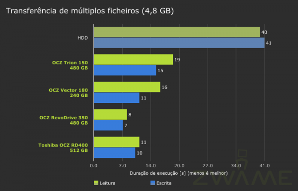 diff_ssds_2016-transferencia_ficheiros_multiplos