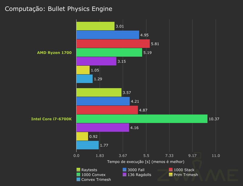 AMD Ryzen 7 1700 vs Intel Core i7 6700K em Linux | ZWAME ...